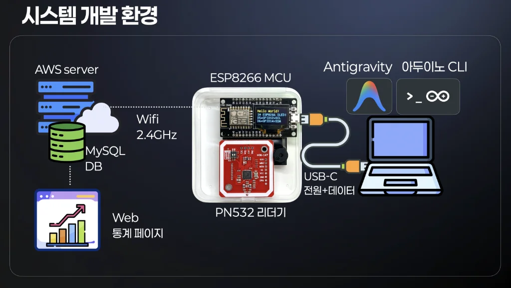 RFID System 2