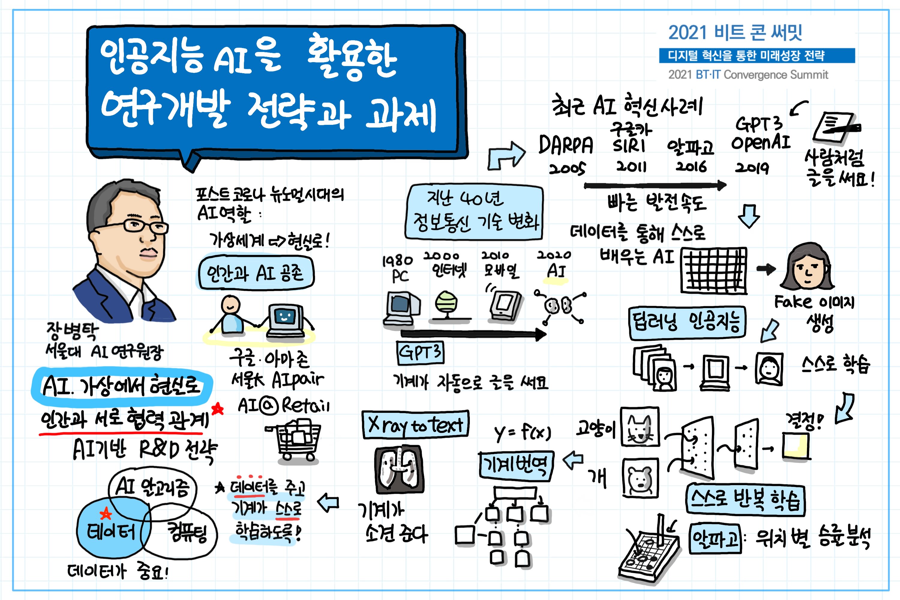비트콘서밋 2021 그래픽 레코딩