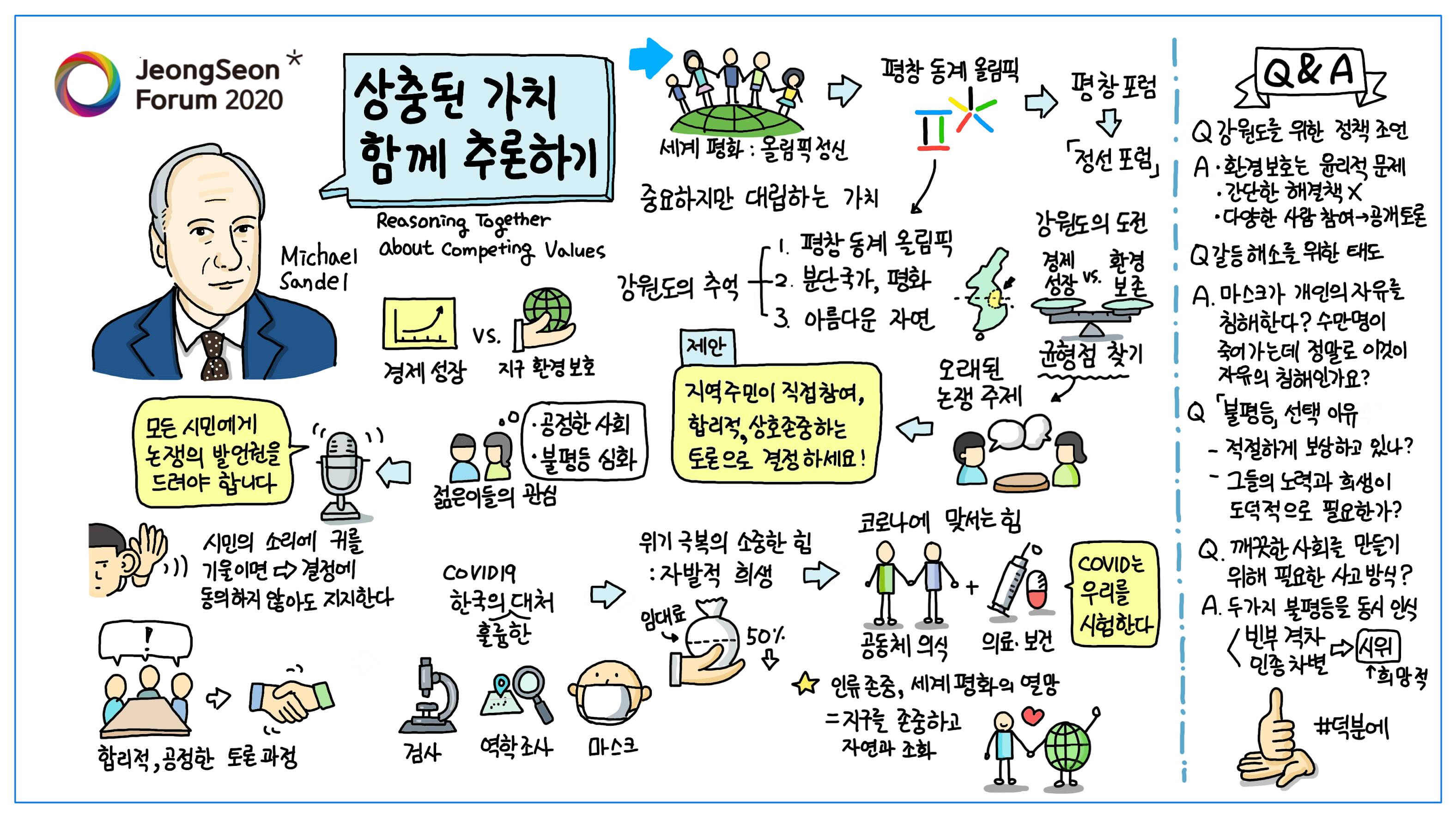 정선포럼 2020 그래픽 레코딩