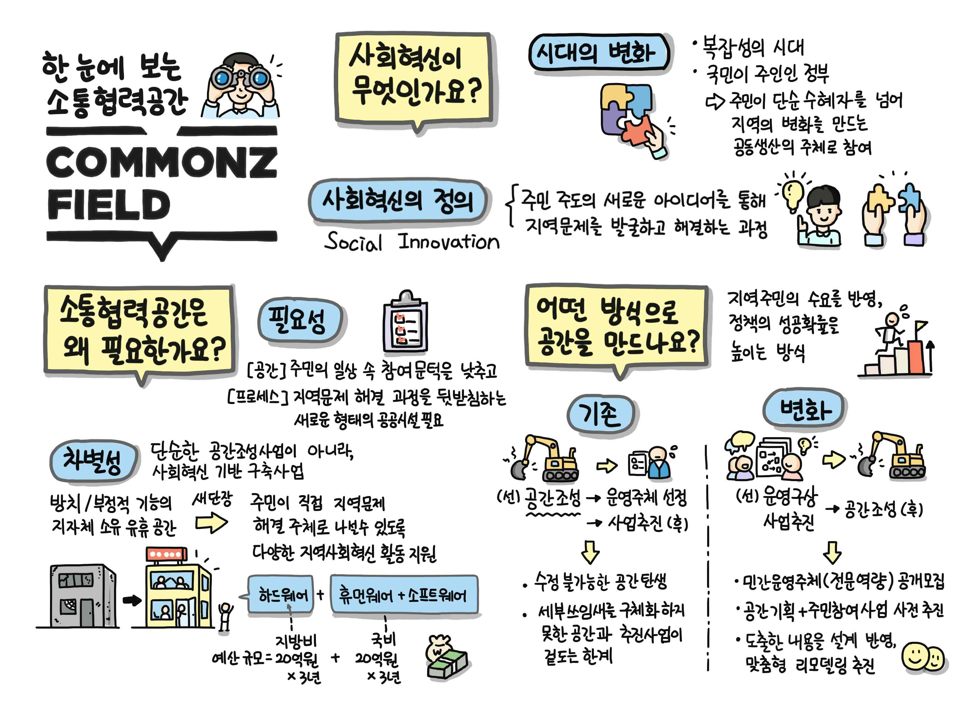 한눈에 보는 소통협력 공간 커먼즈필드 그래픽 레코딩